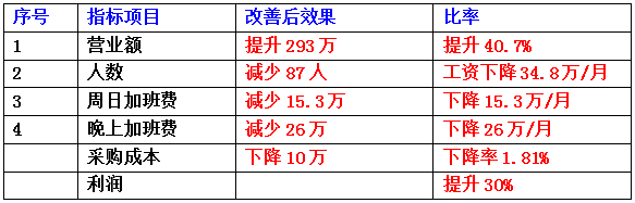 東莞市齊全電子科技有限公司成本減低、利潤(rùn)提升案例