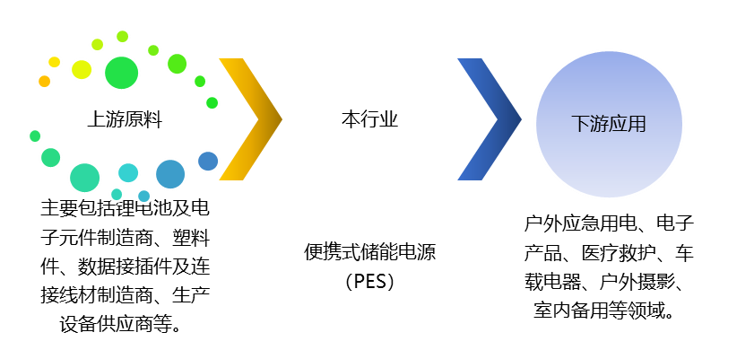便攜式儲能電源（PES）產業(yè)鏈、競爭及政策趨勢