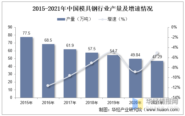 2022年中國模具行業(yè)現(xiàn)狀分析，沖壓模具受益于汽車行業(yè)需求量持續(xù)提升