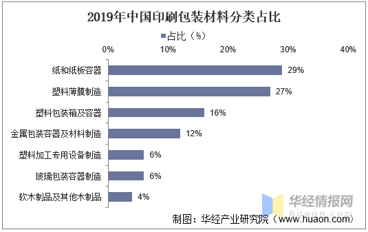 印刷包裝行業(yè)：產(chǎn)業(yè)鏈、經(jīng)營模式及進入壁壘分析